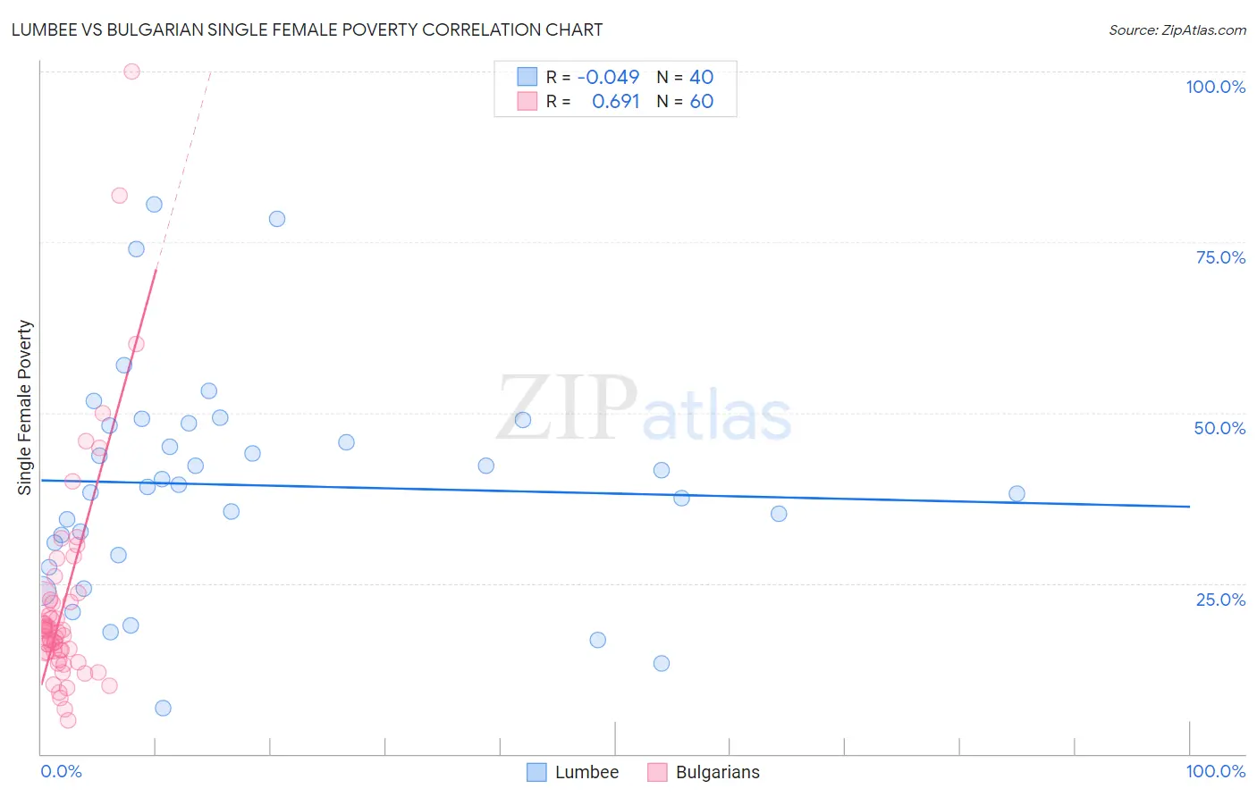 Lumbee vs Bulgarian Single Female Poverty