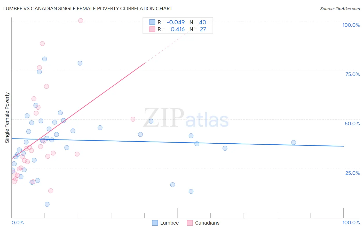 Lumbee vs Canadian Single Female Poverty