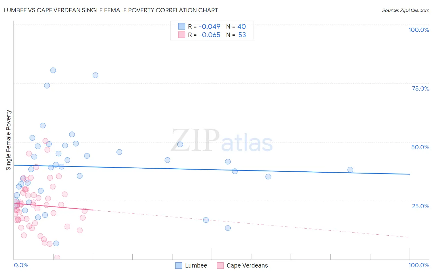 Lumbee vs Cape Verdean Single Female Poverty