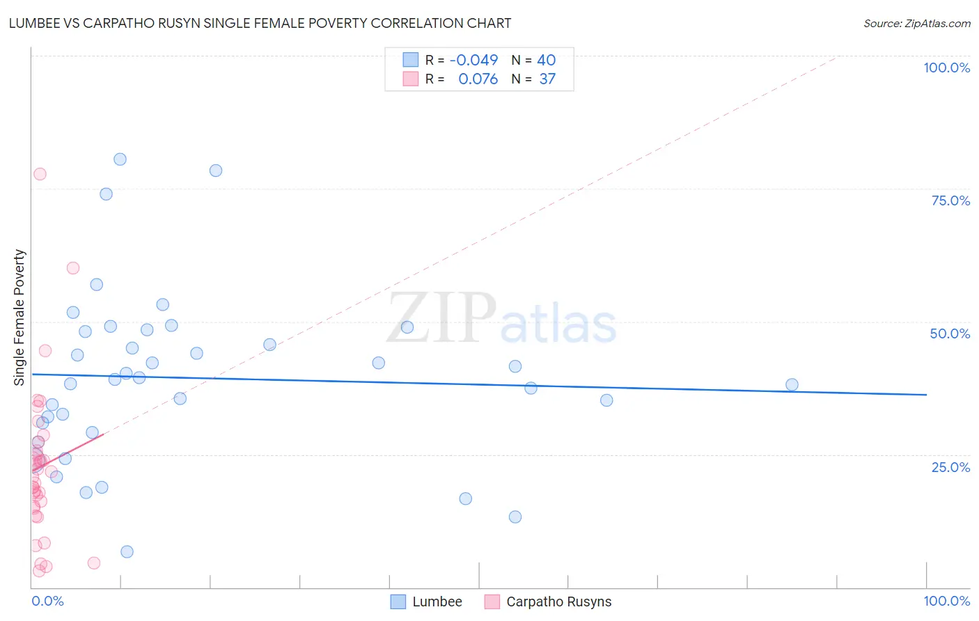 Lumbee vs Carpatho Rusyn Single Female Poverty