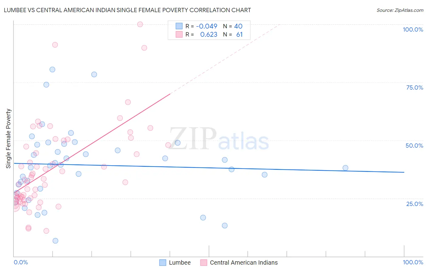 Lumbee vs Central American Indian Single Female Poverty