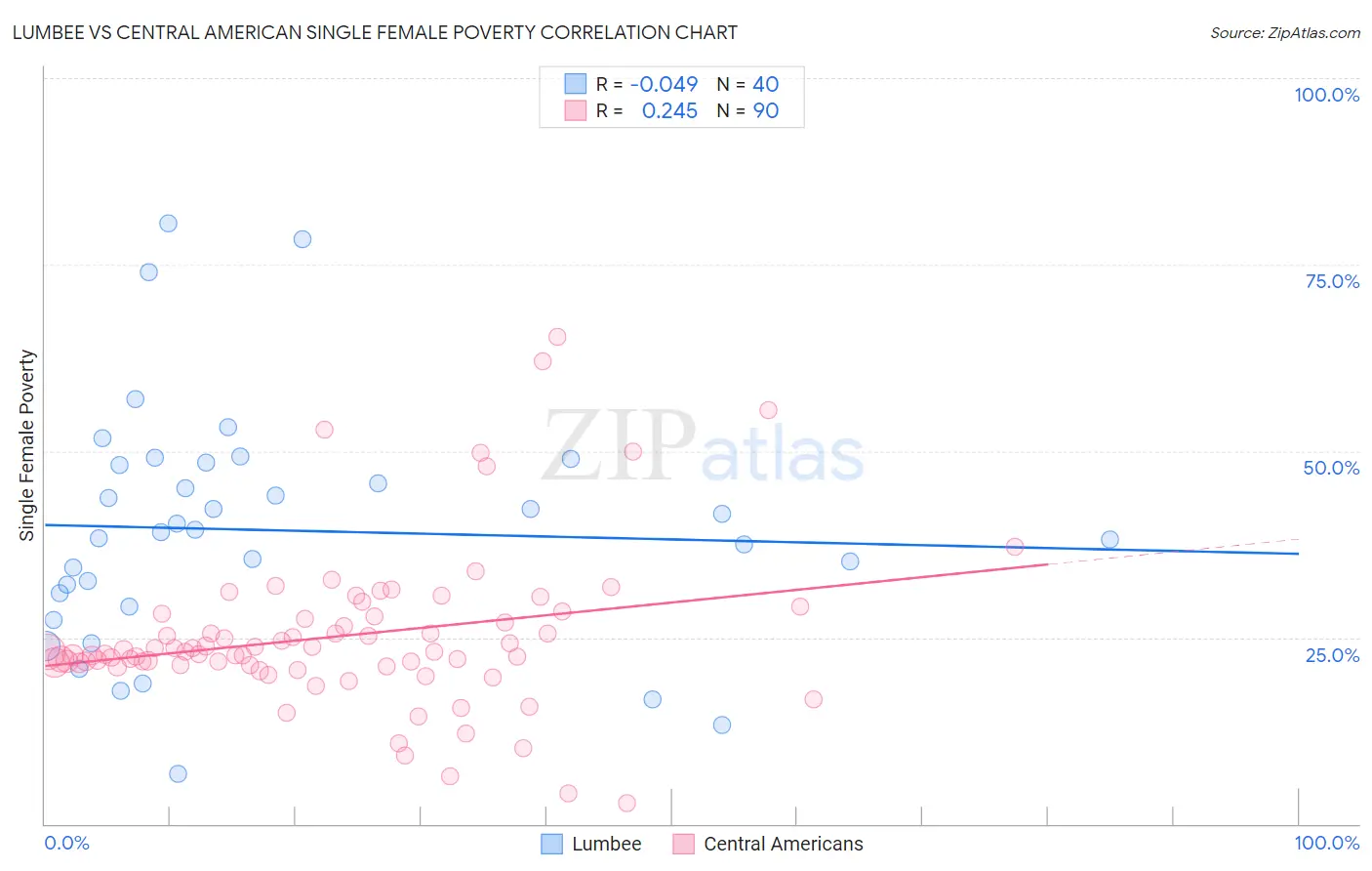 Lumbee vs Central American Single Female Poverty