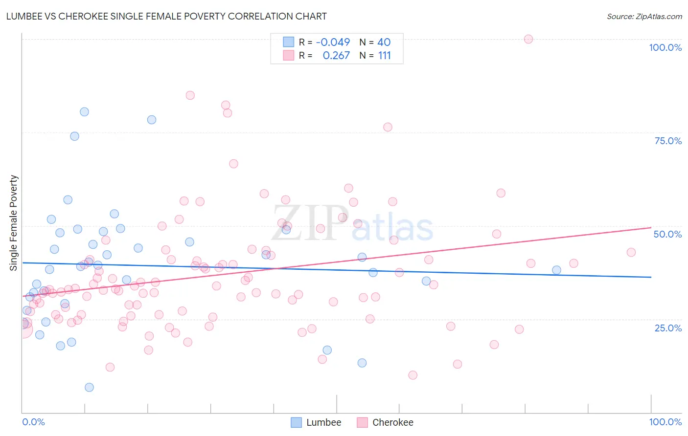 Lumbee vs Cherokee Single Female Poverty