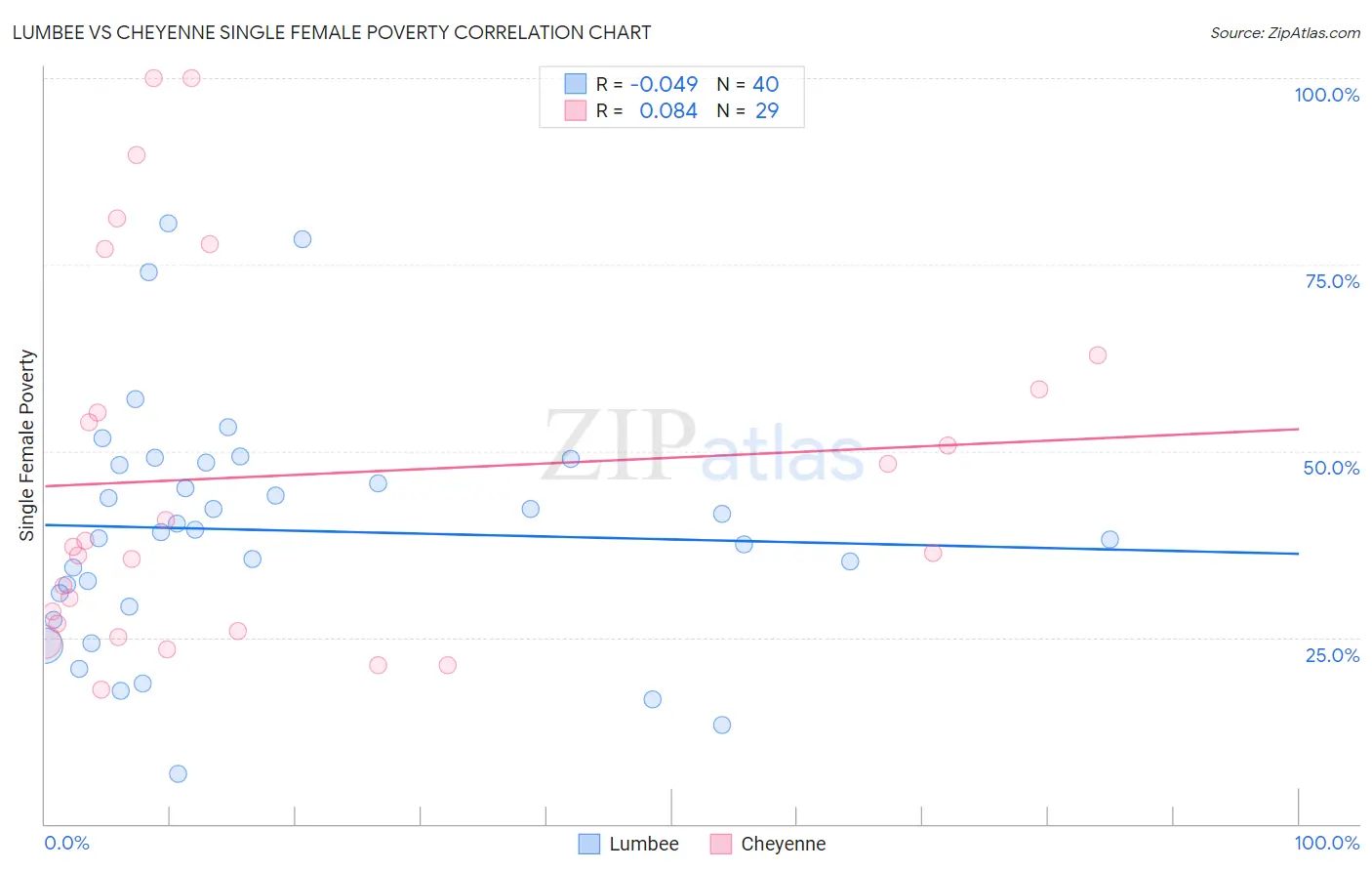 Lumbee vs Cheyenne Single Female Poverty