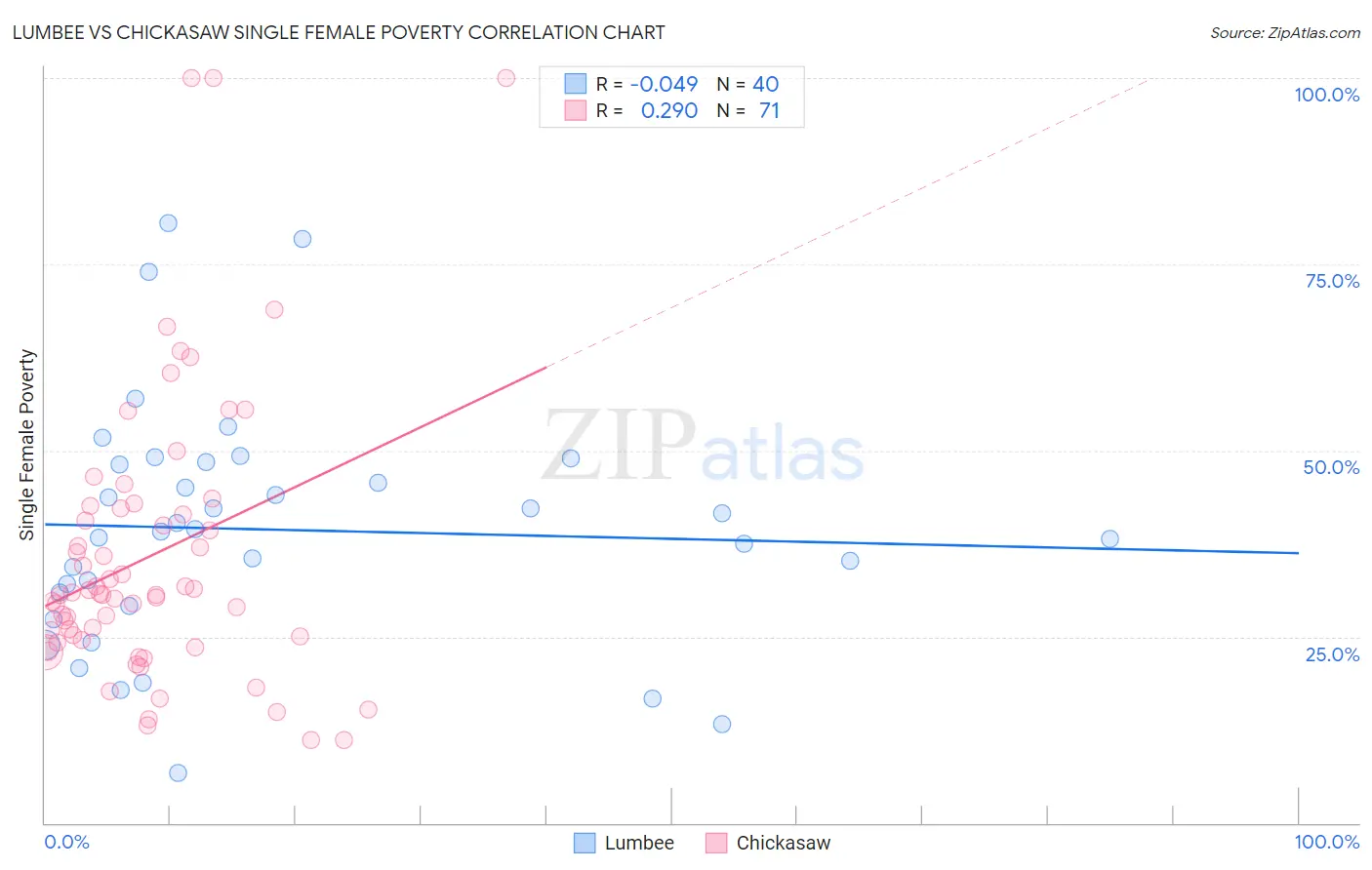 Lumbee vs Chickasaw Single Female Poverty