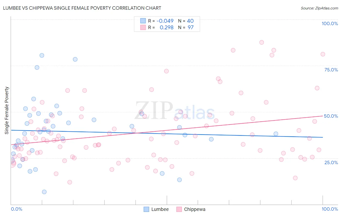 Lumbee vs Chippewa Single Female Poverty