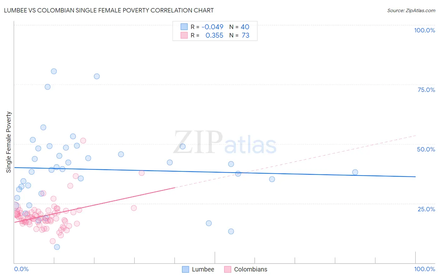 Lumbee vs Colombian Single Female Poverty