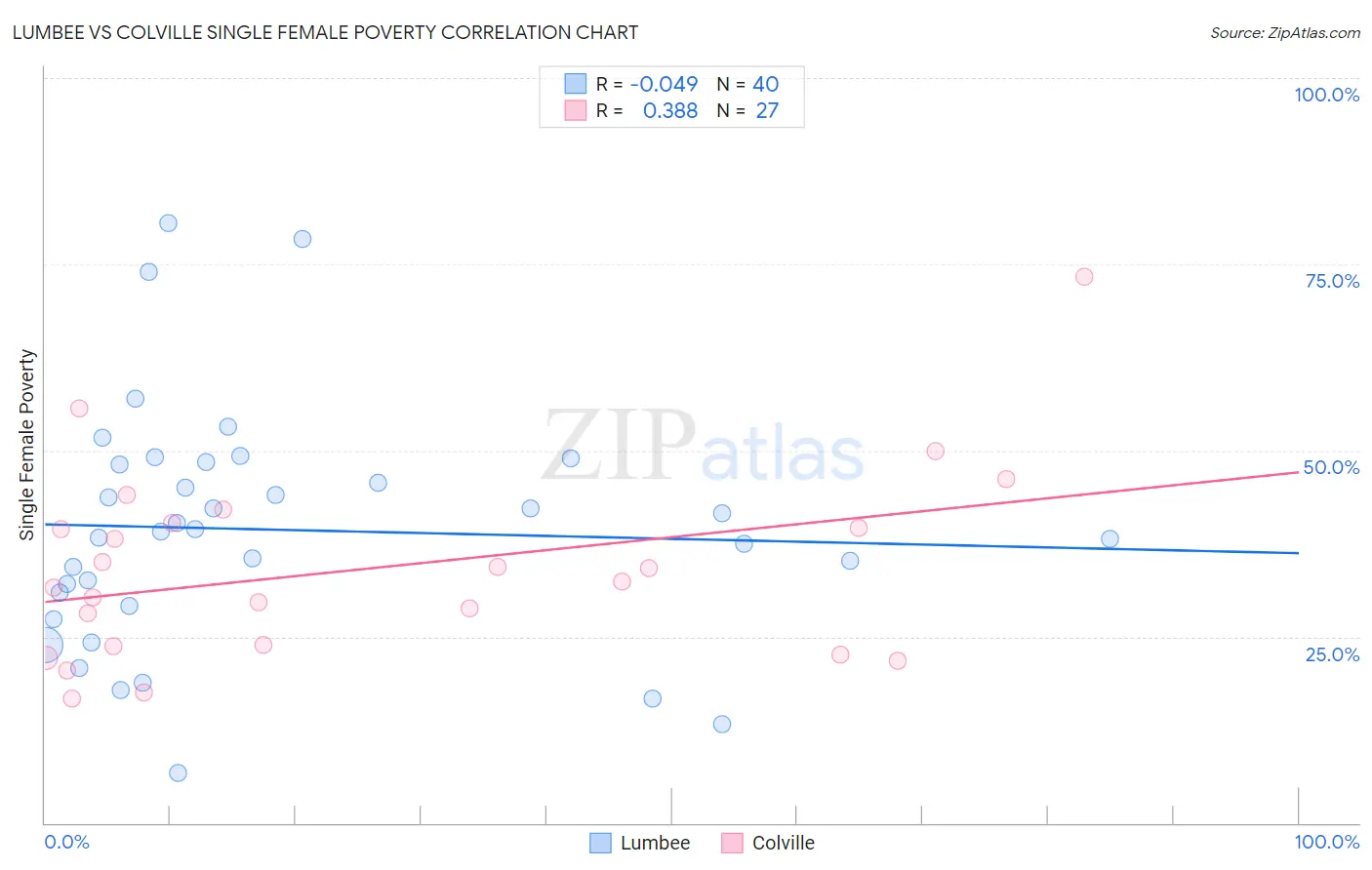 Lumbee vs Colville Single Female Poverty