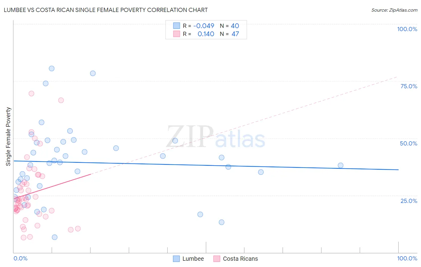 Lumbee vs Costa Rican Single Female Poverty