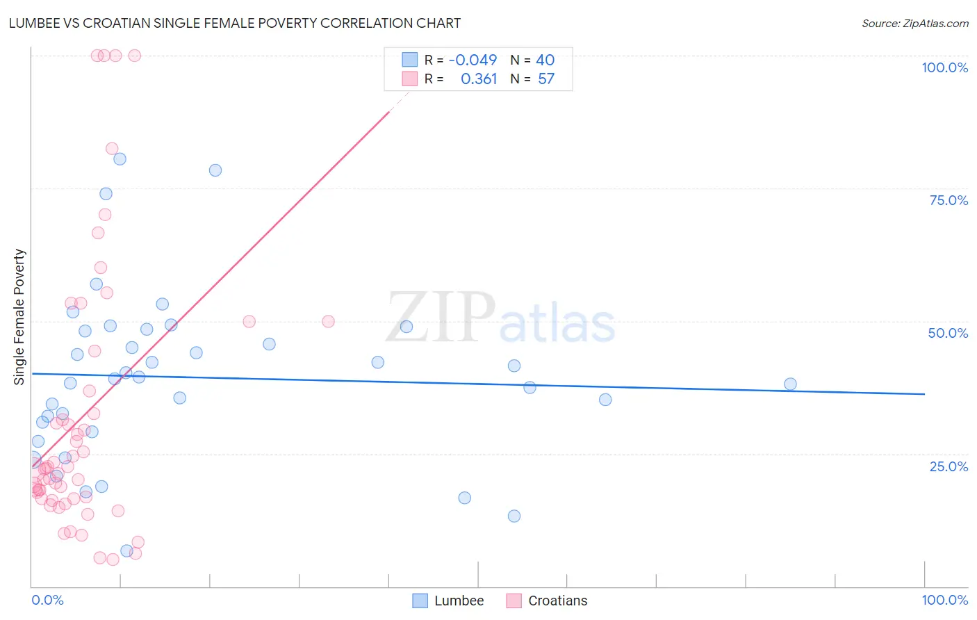 Lumbee vs Croatian Single Female Poverty