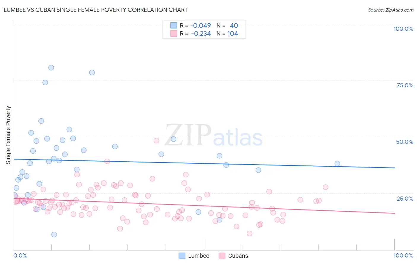 Lumbee vs Cuban Single Female Poverty