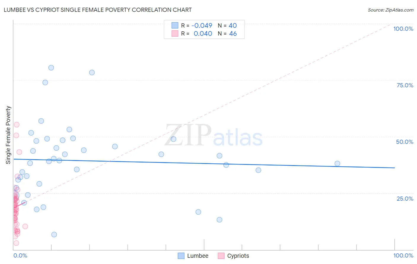 Lumbee vs Cypriot Single Female Poverty