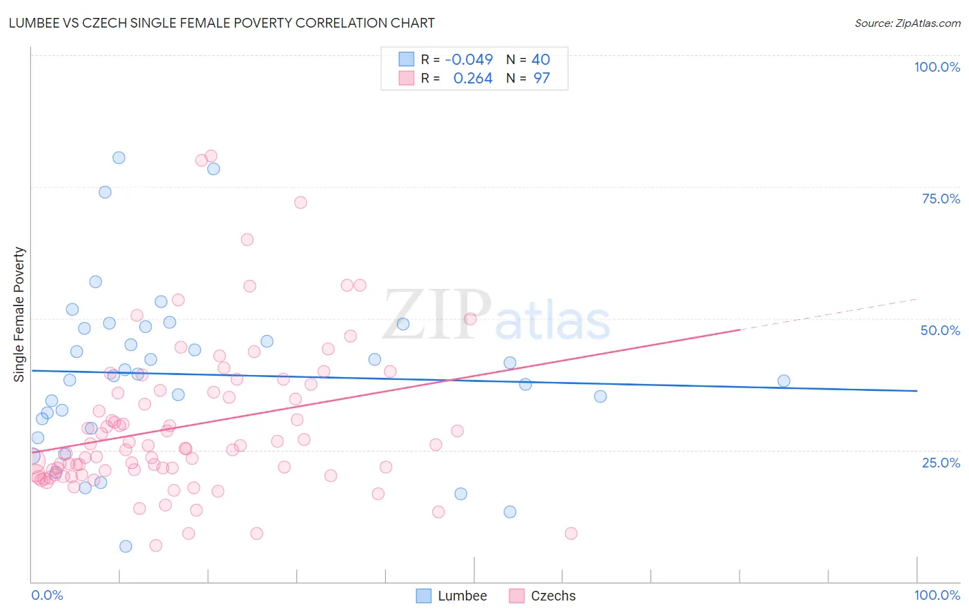 Lumbee vs Czech Single Female Poverty