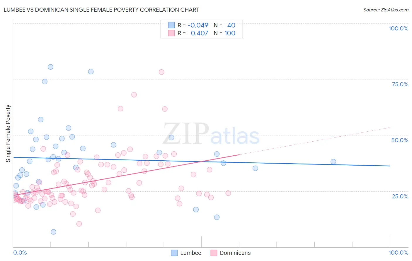 Lumbee vs Dominican Single Female Poverty