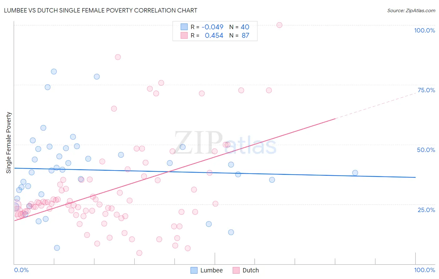 Lumbee vs Dutch Single Female Poverty