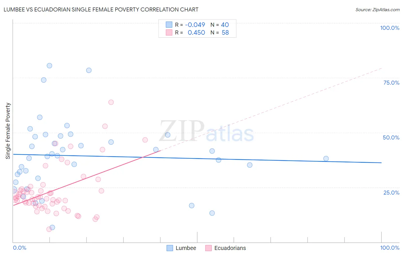 Lumbee vs Ecuadorian Single Female Poverty