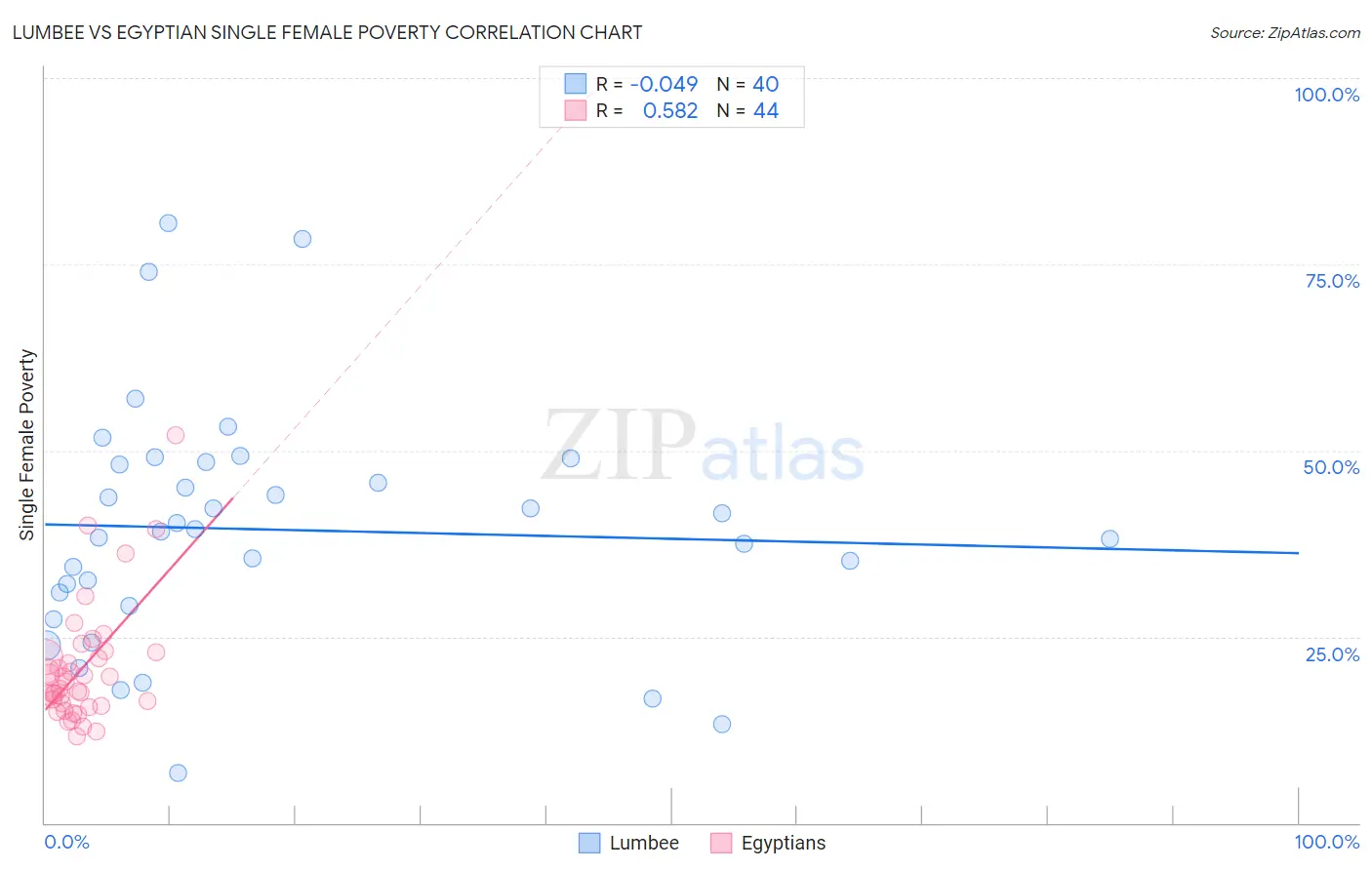 Lumbee vs Egyptian Single Female Poverty