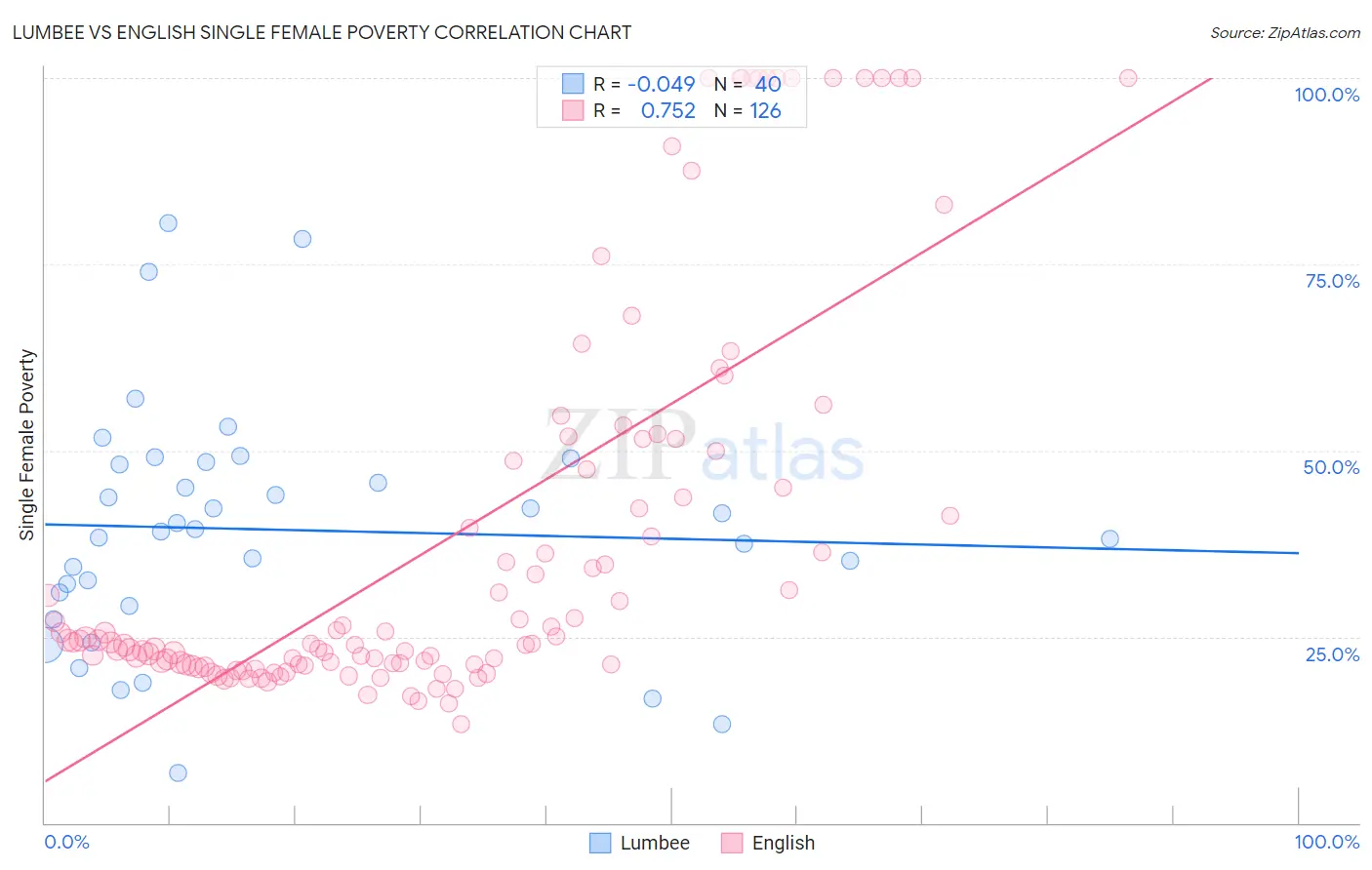 Lumbee vs English Single Female Poverty