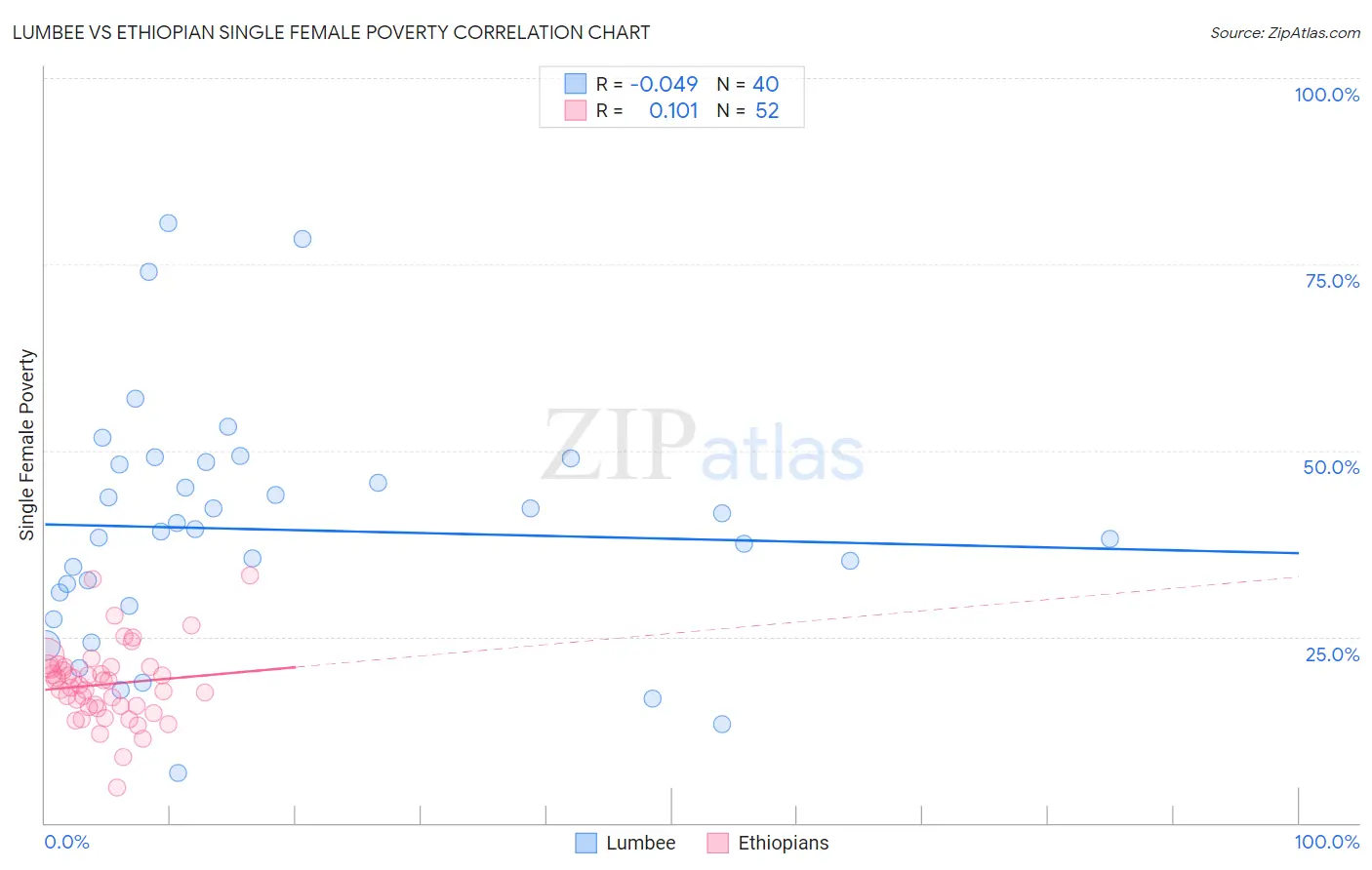 Lumbee vs Ethiopian Single Female Poverty