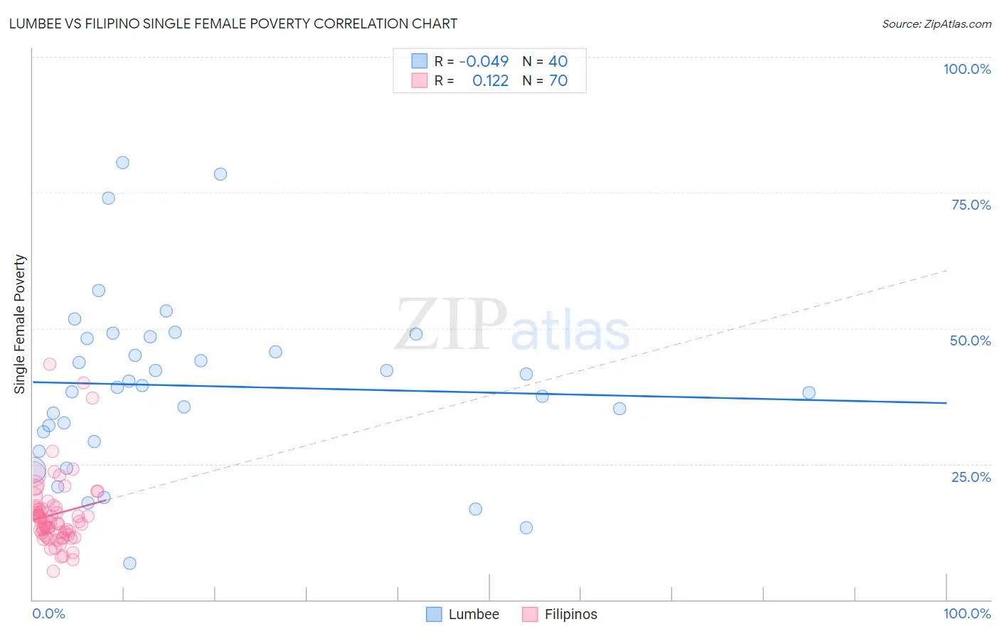 Lumbee vs Filipino Single Female Poverty