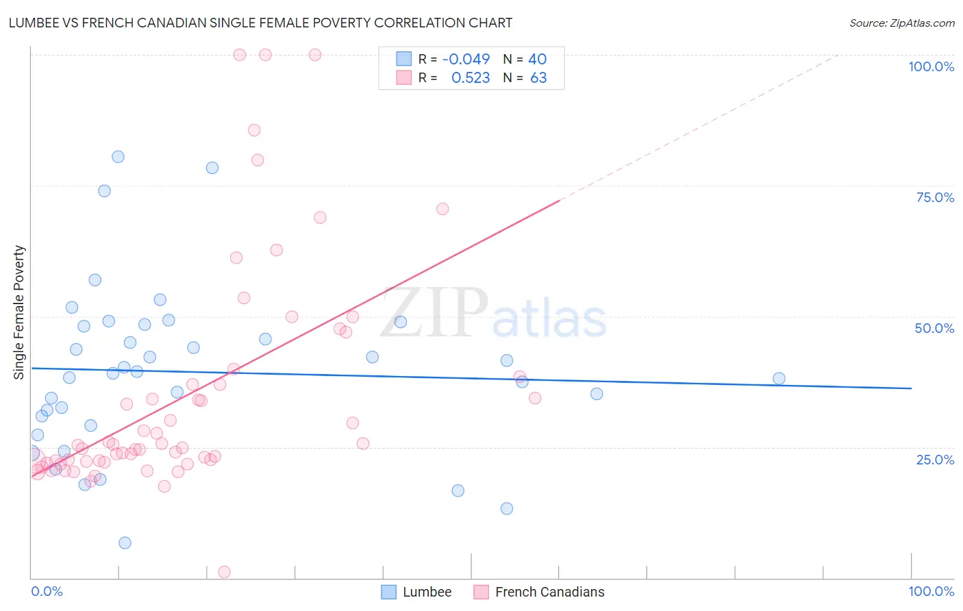 Lumbee vs French Canadian Single Female Poverty