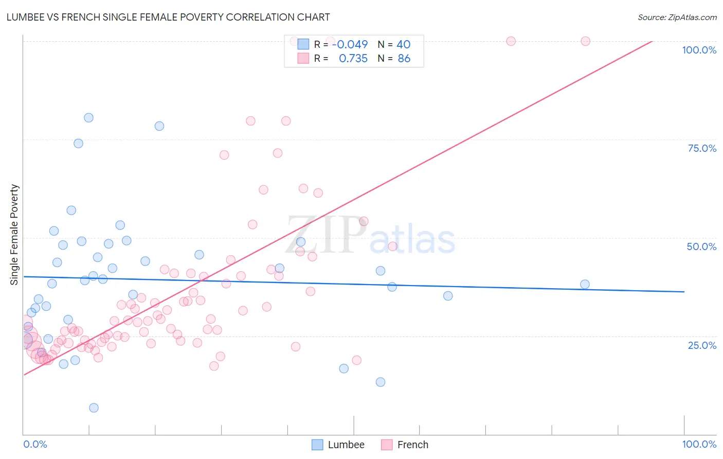 Lumbee vs French Single Female Poverty