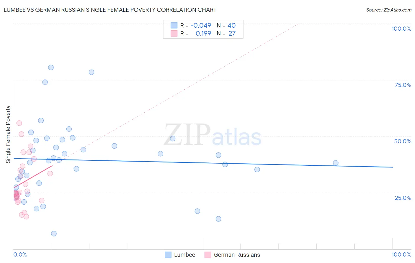 Lumbee vs German Russian Single Female Poverty