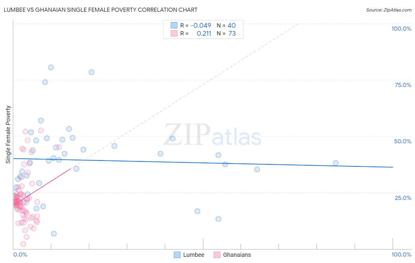 Lumbee vs Ghanaian Single Female Poverty