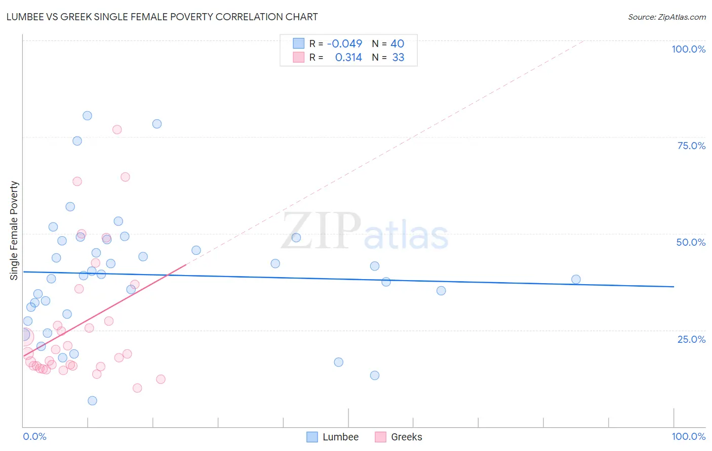 Lumbee vs Greek Single Female Poverty