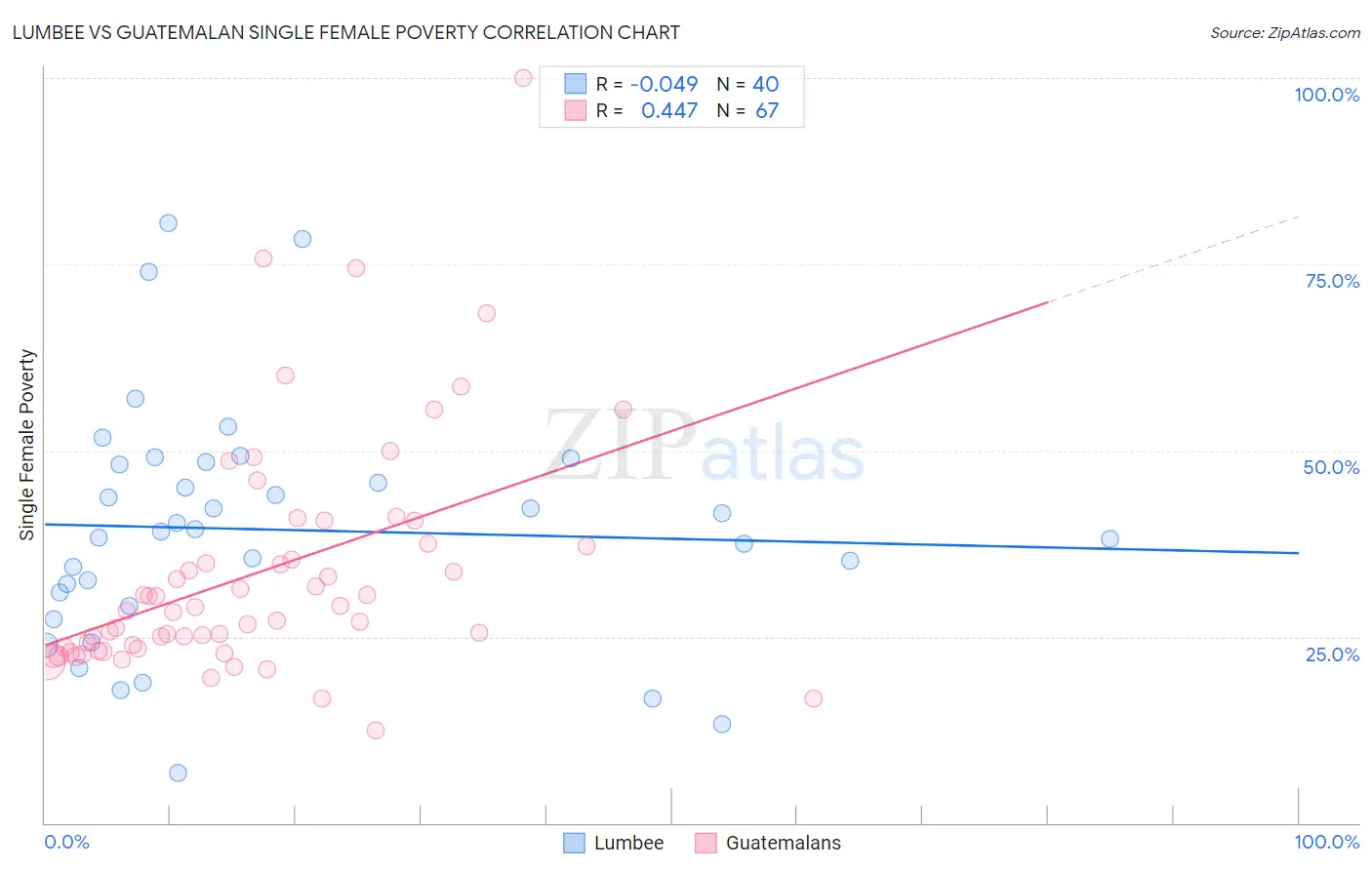 Lumbee vs Guatemalan Single Female Poverty