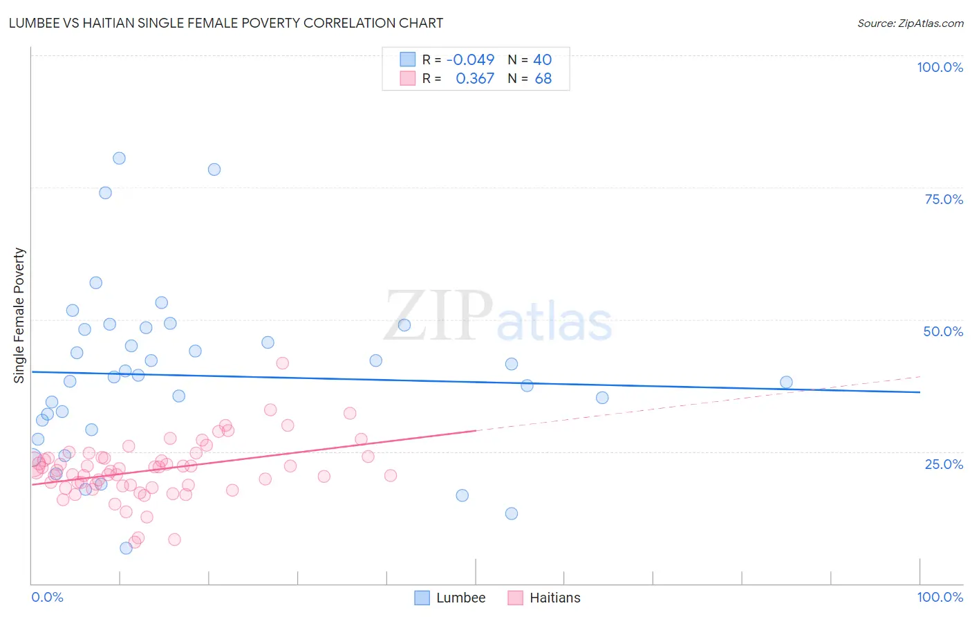 Lumbee vs Haitian Single Female Poverty