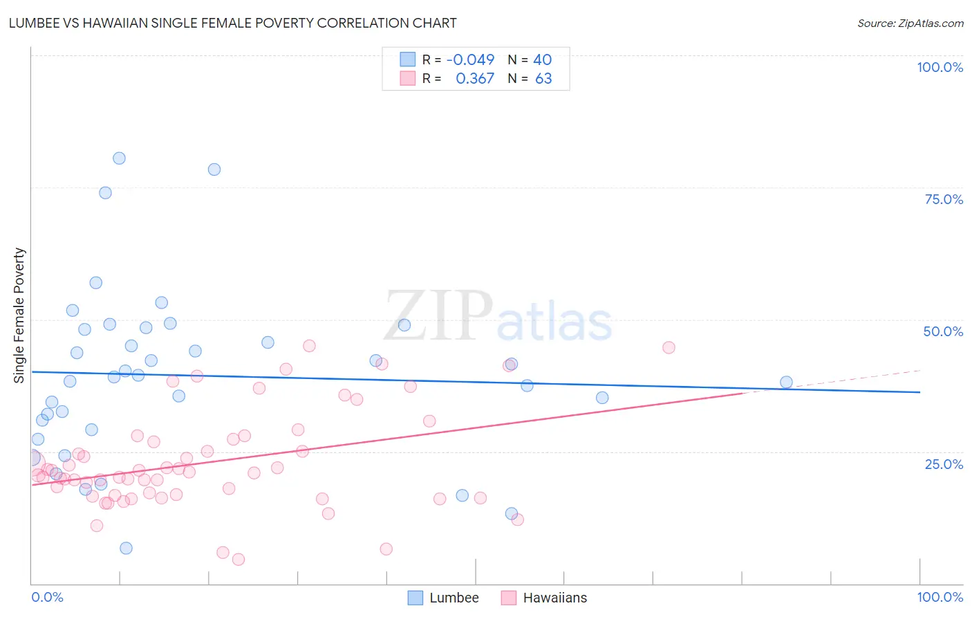 Lumbee vs Hawaiian Single Female Poverty