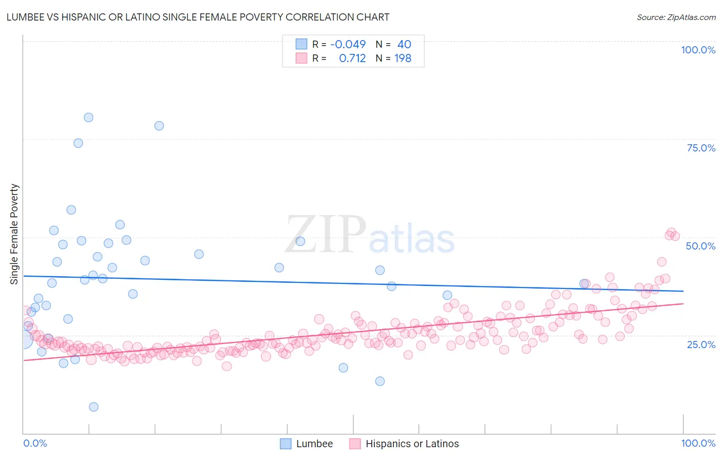 Lumbee vs Hispanic or Latino Single Female Poverty