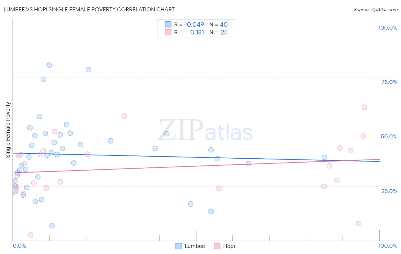 Lumbee vs Hopi Single Female Poverty