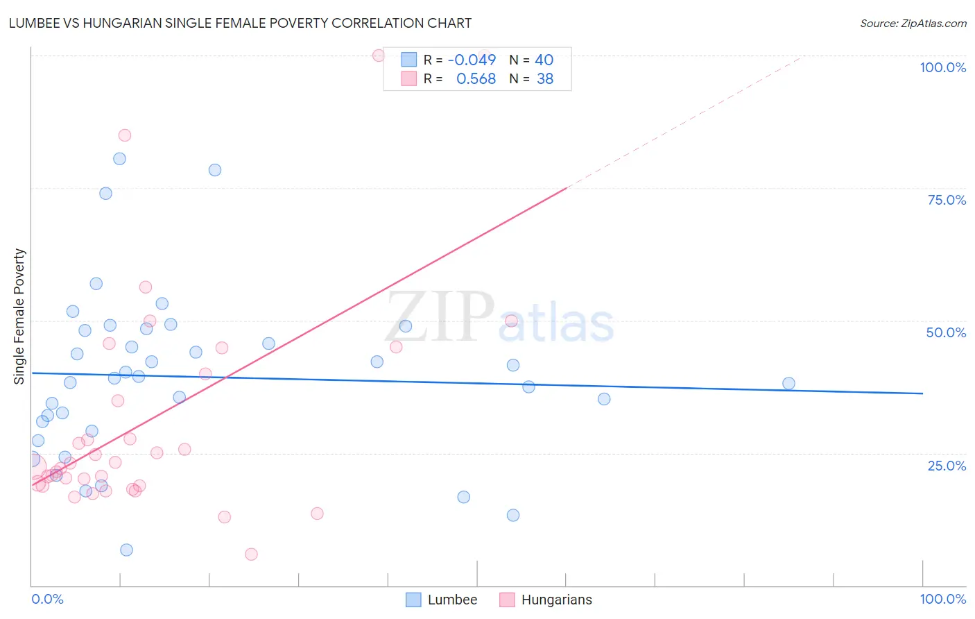 Lumbee vs Hungarian Single Female Poverty