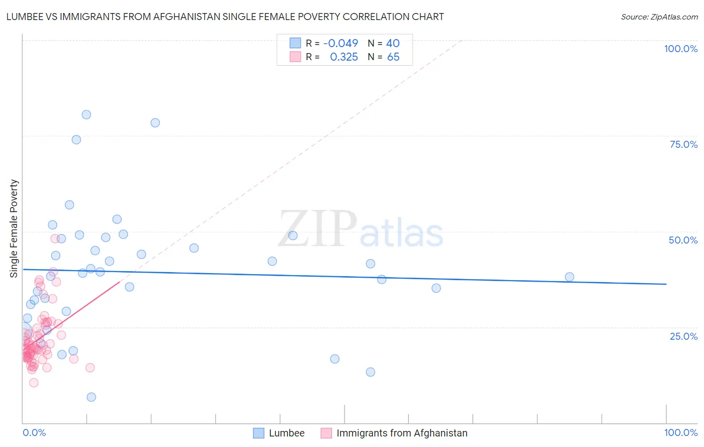 Lumbee vs Immigrants from Afghanistan Single Female Poverty