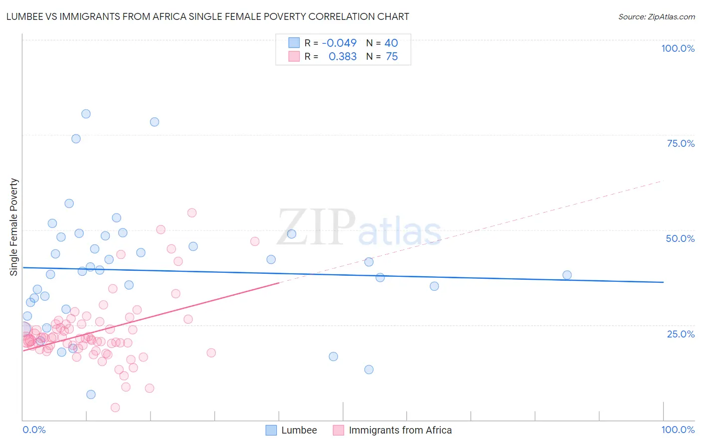 Lumbee vs Immigrants from Africa Single Female Poverty