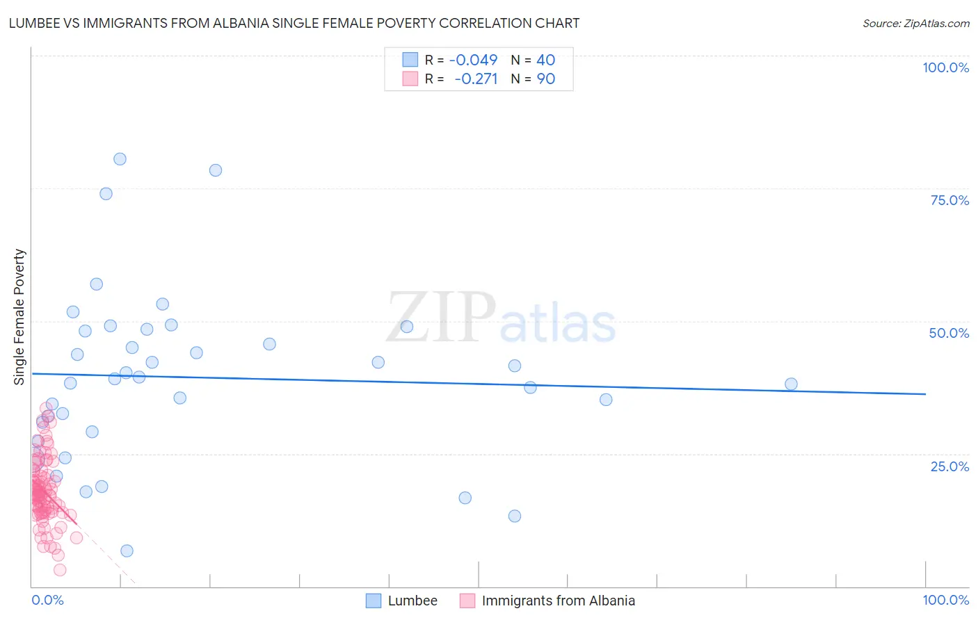 Lumbee vs Immigrants from Albania Single Female Poverty
