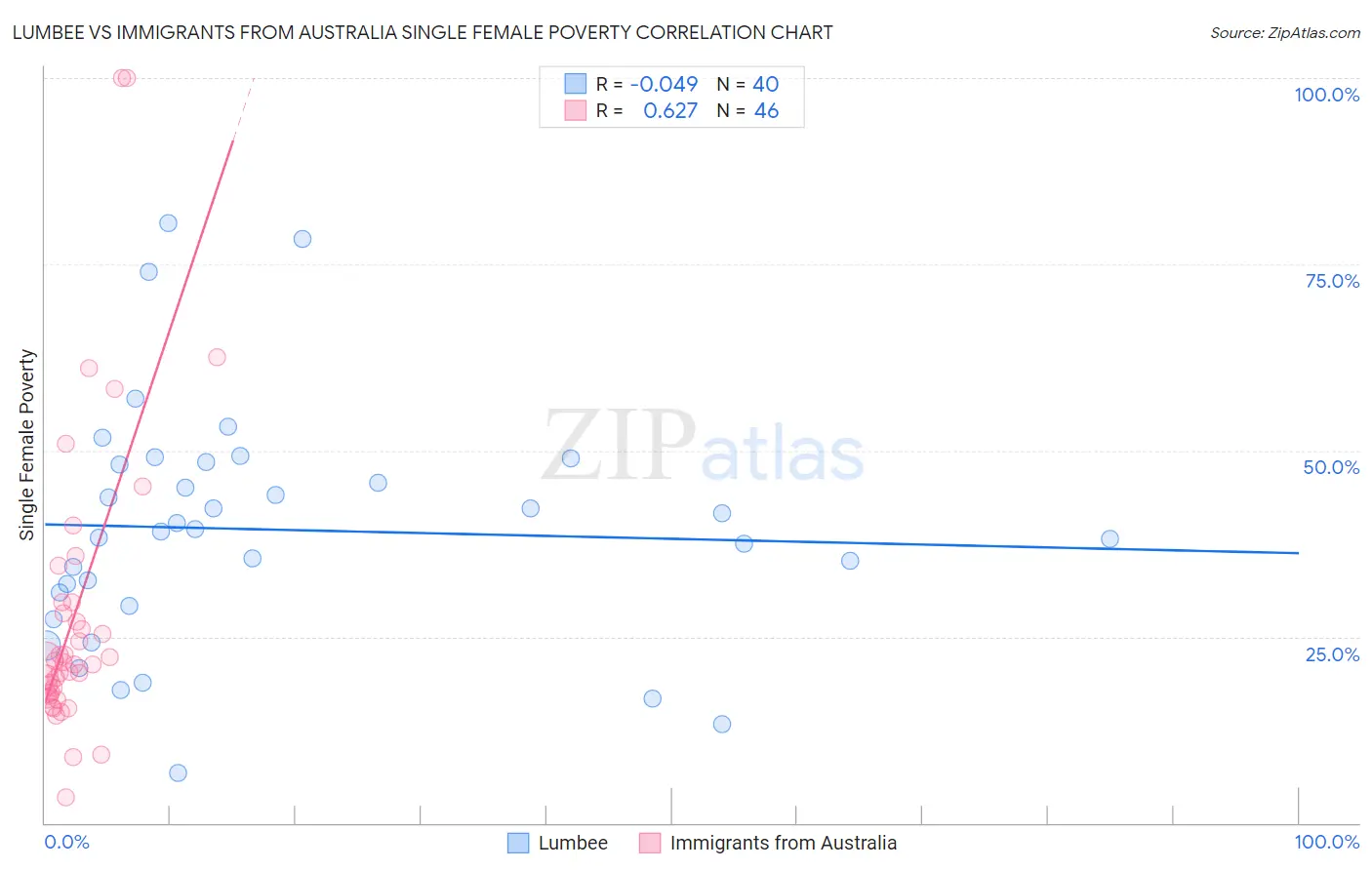 Lumbee vs Immigrants from Australia Single Female Poverty