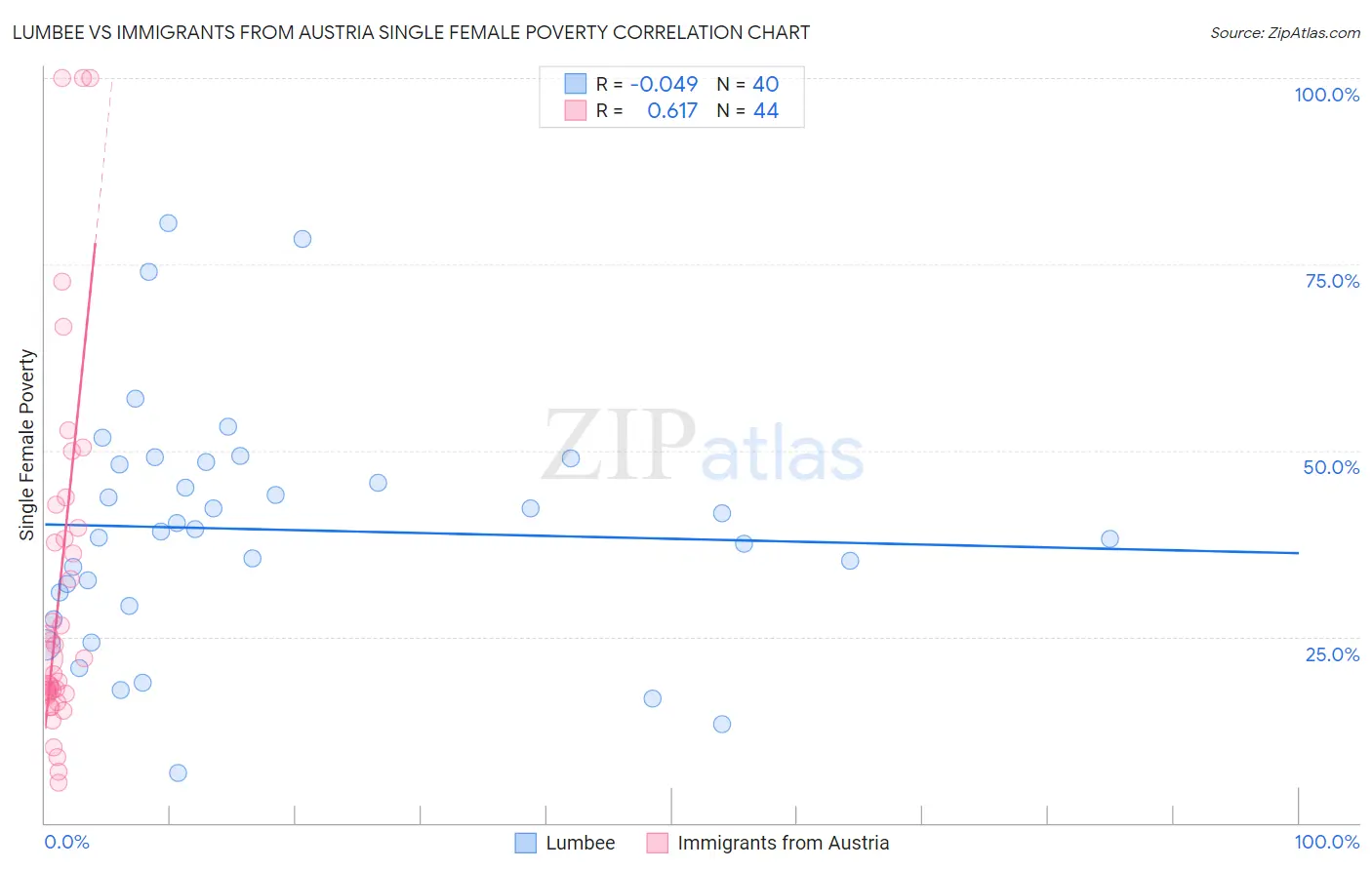 Lumbee vs Immigrants from Austria Single Female Poverty