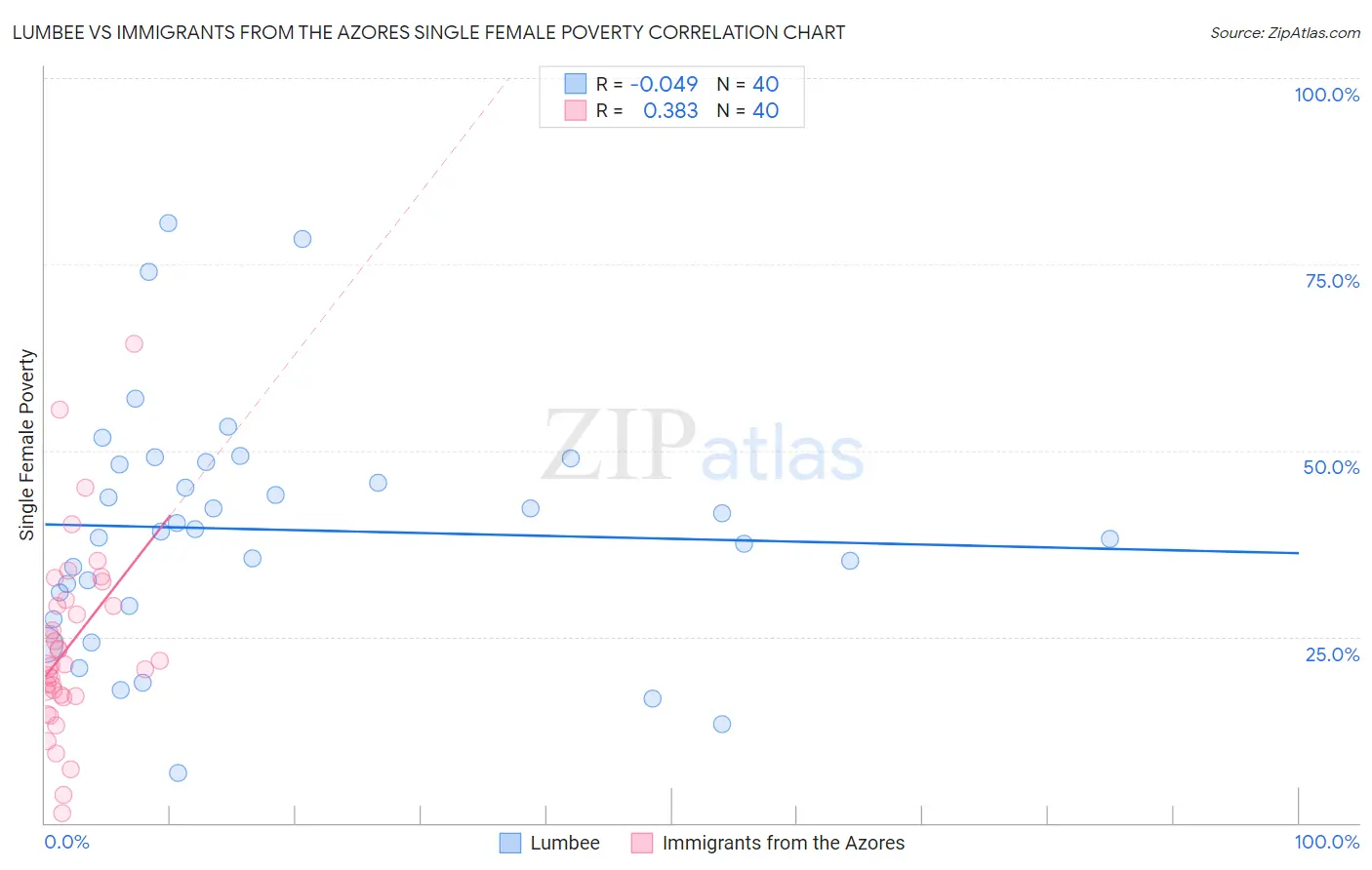 Lumbee vs Immigrants from the Azores Single Female Poverty