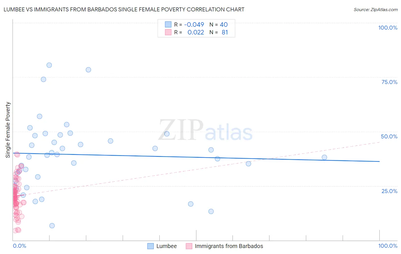 Lumbee vs Immigrants from Barbados Single Female Poverty