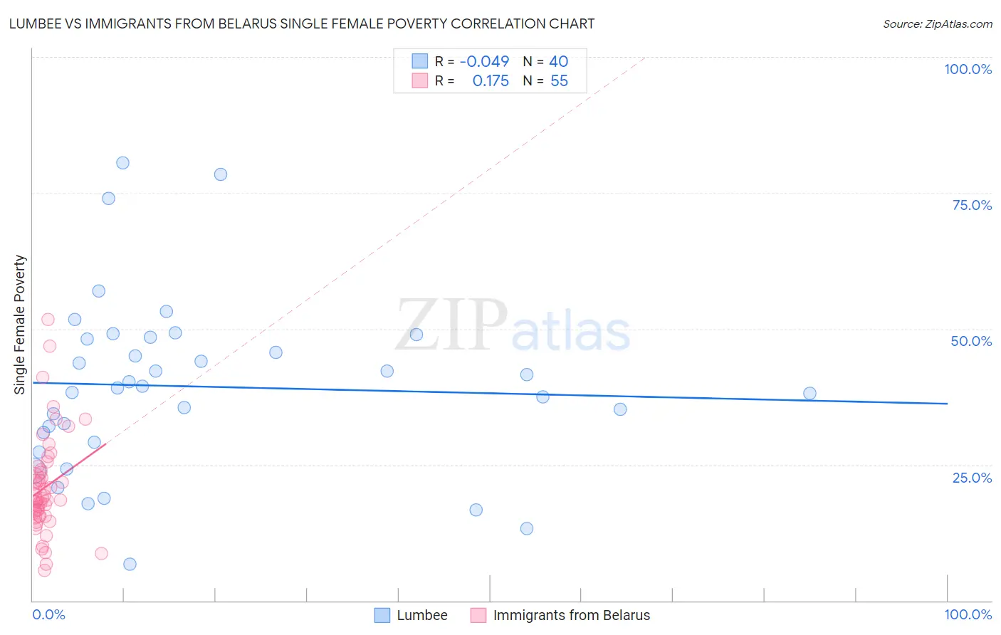 Lumbee vs Immigrants from Belarus Single Female Poverty