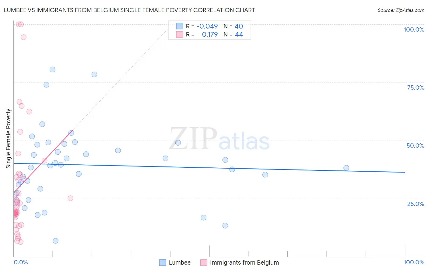 Lumbee vs Immigrants from Belgium Single Female Poverty