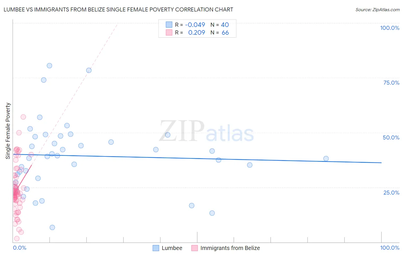 Lumbee vs Immigrants from Belize Single Female Poverty