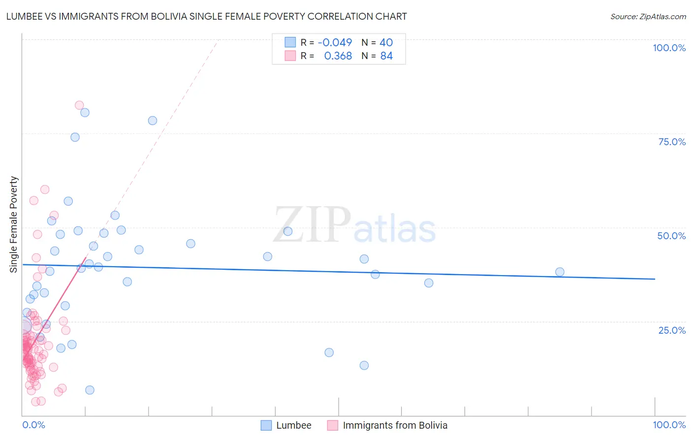 Lumbee vs Immigrants from Bolivia Single Female Poverty