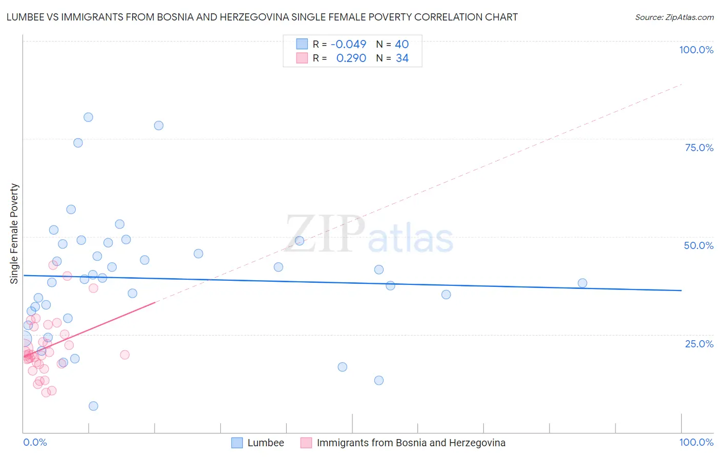 Lumbee vs Immigrants from Bosnia and Herzegovina Single Female Poverty
