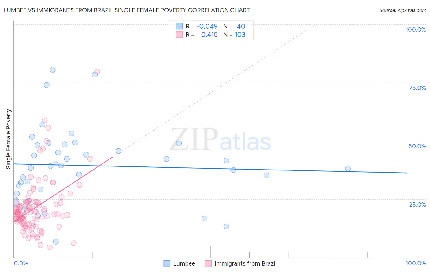 Lumbee vs Immigrants from Brazil Single Female Poverty