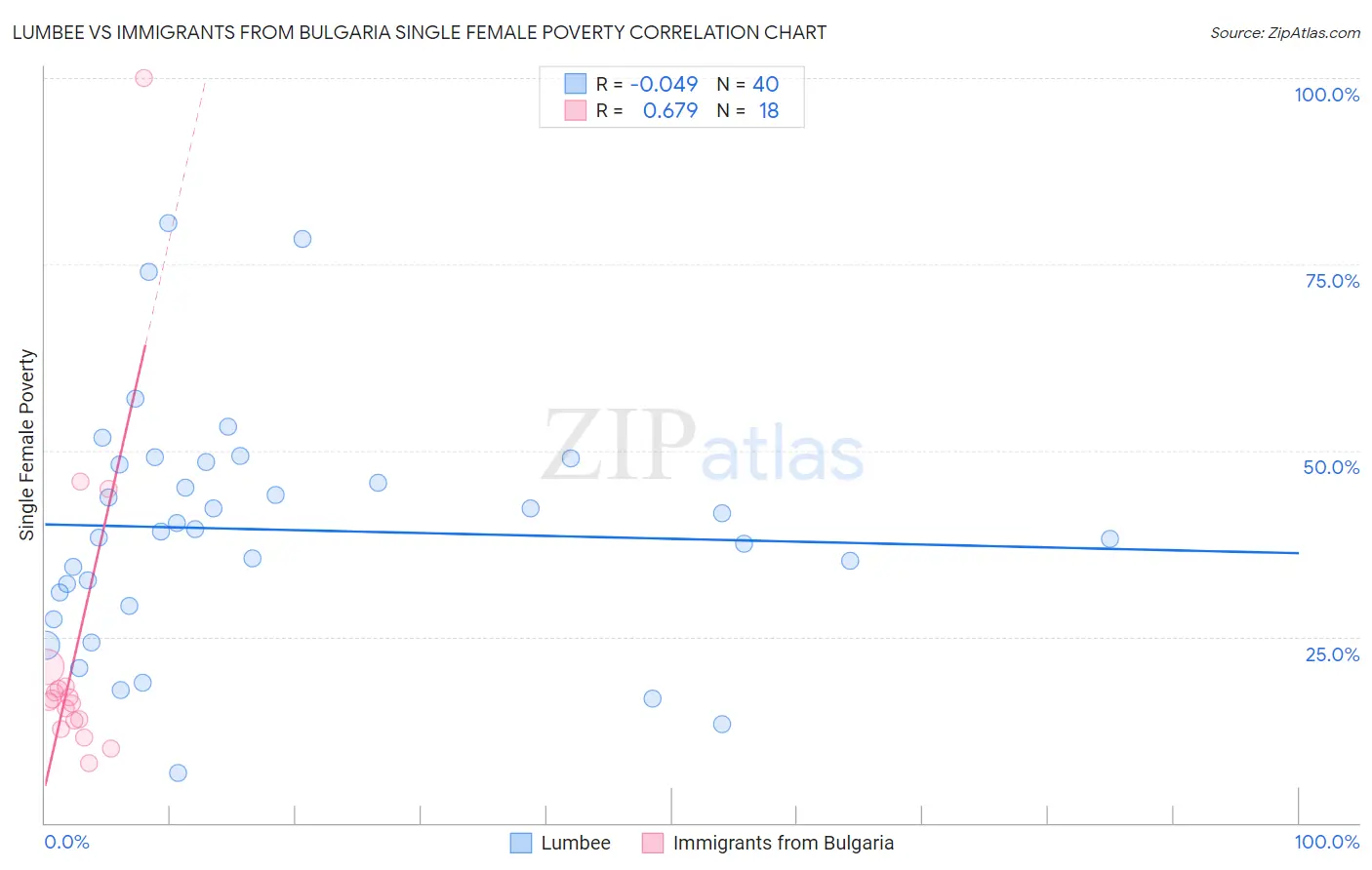 Lumbee vs Immigrants from Bulgaria Single Female Poverty