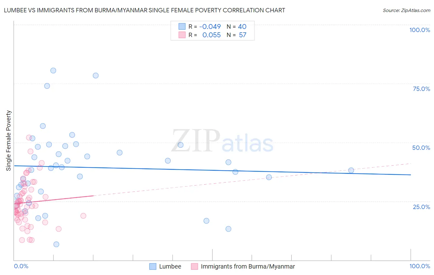 Lumbee vs Immigrants from Burma/Myanmar Single Female Poverty